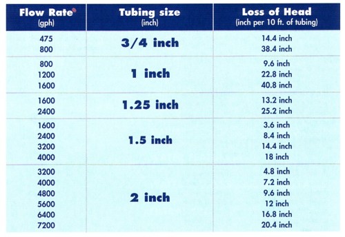 Pond Pump Sizing Chart