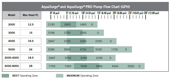 Aquascape AquaSurge Pond & Waterfall Pumps - Flow Chart