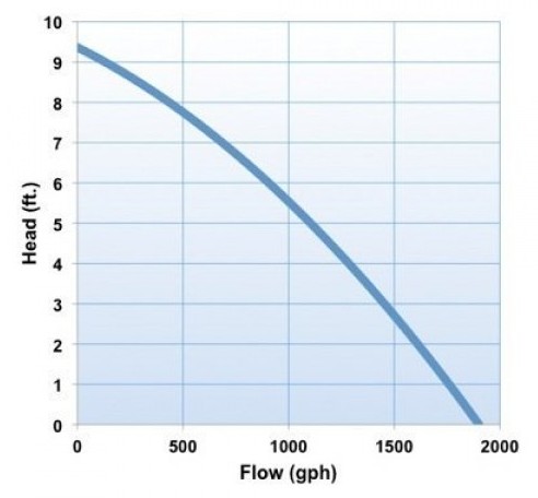 Oase AquaMax Eco Classic 1900 Filter Pump - Pump Curve