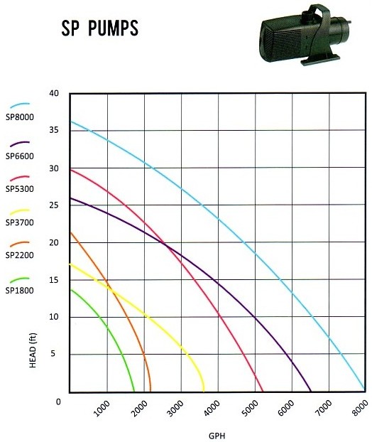 ProEco Products SP-Series Pond & Waterfall Pumps - Pump Curves