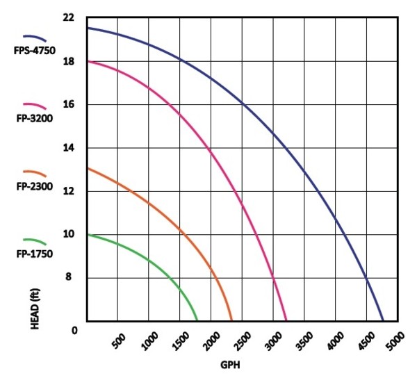 ProEco Products FP-Series Filter Pumps - Pump Curves