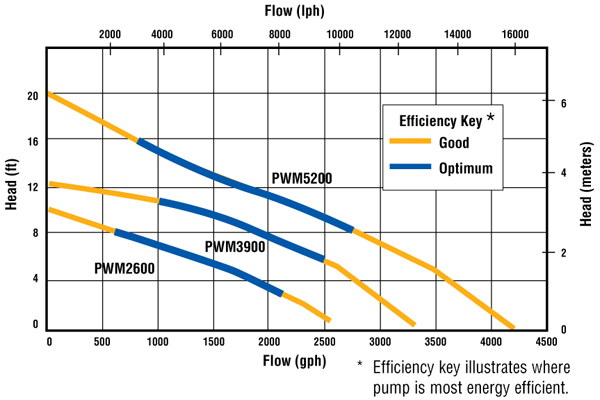 Cal Pump PWM Pond & Waterfall Pumps - Efficiency Key