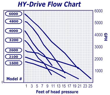 Danner Pondmaster Pro HY-Drive Pond Pumps - Flow Chart