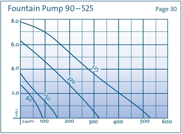 Fountain Pump Size Chart