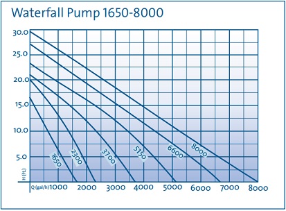 Oase Waterfall Pumps - Flow Chart