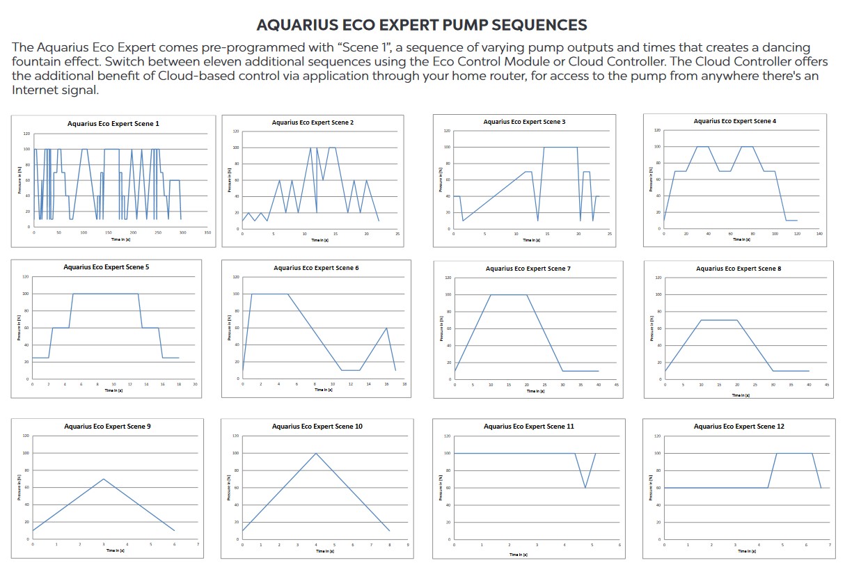 Oase Aquarius Eco Expert - Pump Sequences
