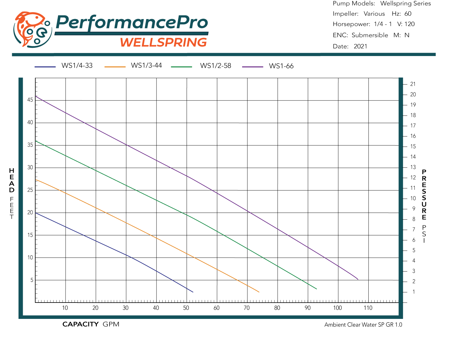 PerformancePro Wellspring Submersible Pumps - Pump Curve
