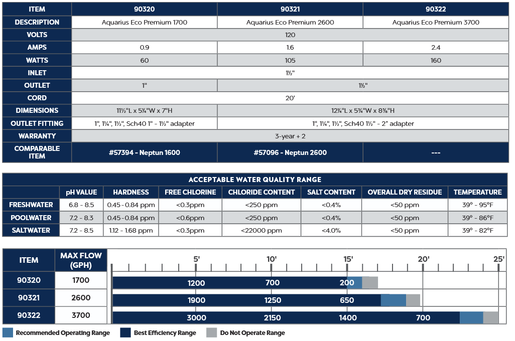 Oase Aquarius Eco Premium 1700 Fountain & Water Feature Pump Flow Chart